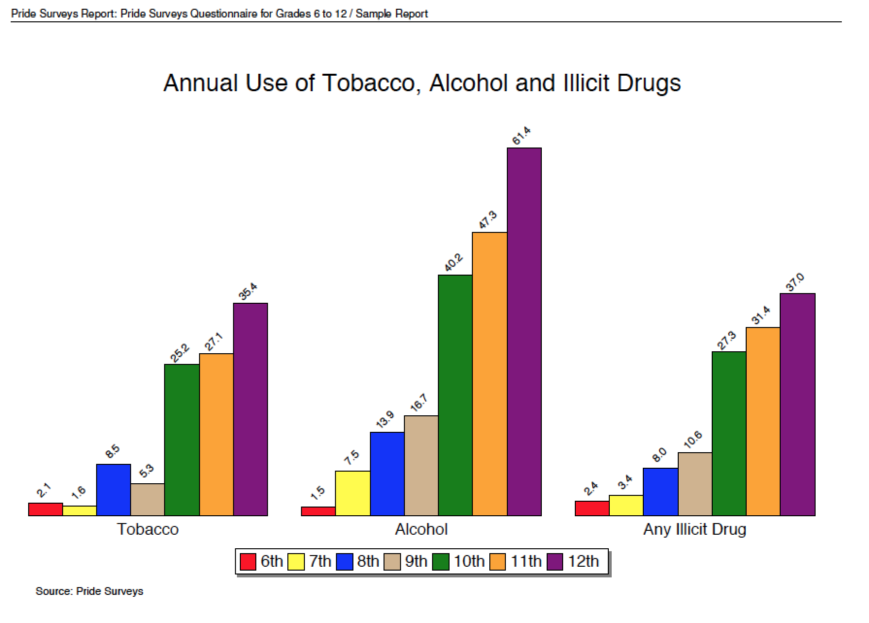 Annual Use Chart 