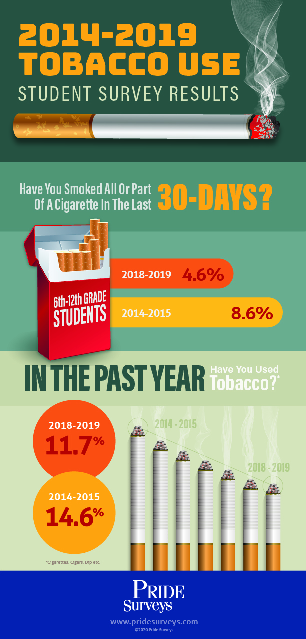 Results from the Annual National Youth Tobacco Survey